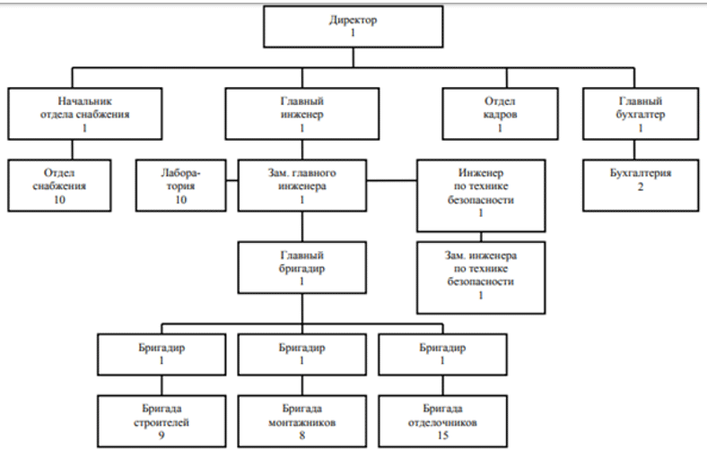 Рисунок 1 - Существующая организационная структура малого предприятия Строитель