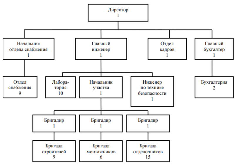 Рисунок 2 - Предлагаемая организационная структура малого предприятия Строитель