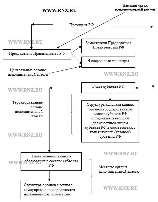 Схема основных звеньев системы аппарата исполнительной власти по Конституции РФ
